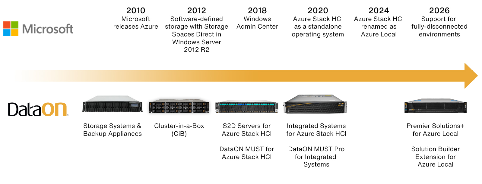 A Hybrid Cloud Computing Company - DataON for Azure Local